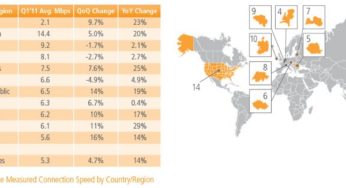 Rapporto Akamai: Italia paese europeo dalle connessioni Internet “lumaca”