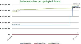 Asta LTE, rilanci per i 1800 MHz. L’incasso sale a 3,92 mld di euro