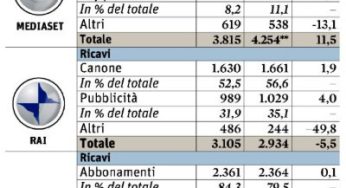 Mediobanca: Mediaset e Sky battono la Rai nei bilanci