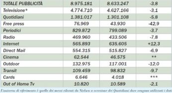 Crollo della Pubblicità, indaga l’Antitrust