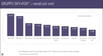 Analisi Starcom: ad aprile 2013 la tv non generalista in Italia supera il 35% di share
