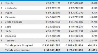 Tv locali, nel 2011 perdite record (-75,8 mln)