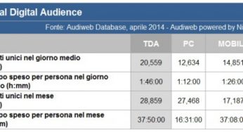 Audiweb Total Digital Audience: 28,9 mln di italiani online ad aprile 2014