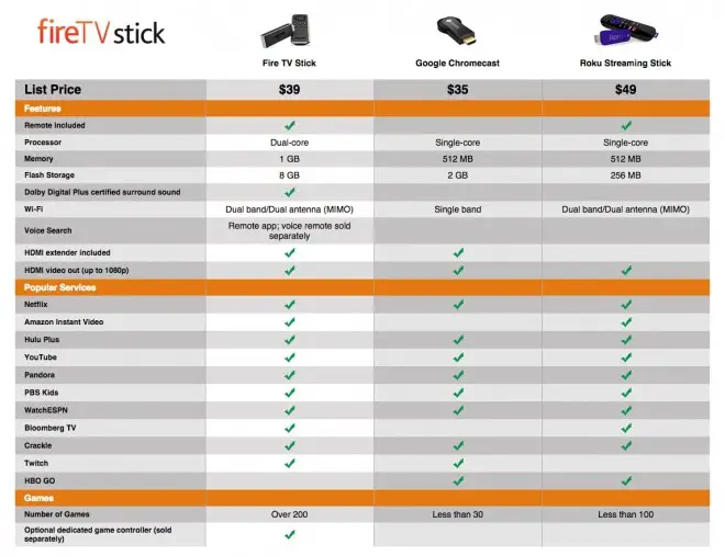 49311-confronto-amazon-fire-tv-stick-chromecast-roku-streaming-stick