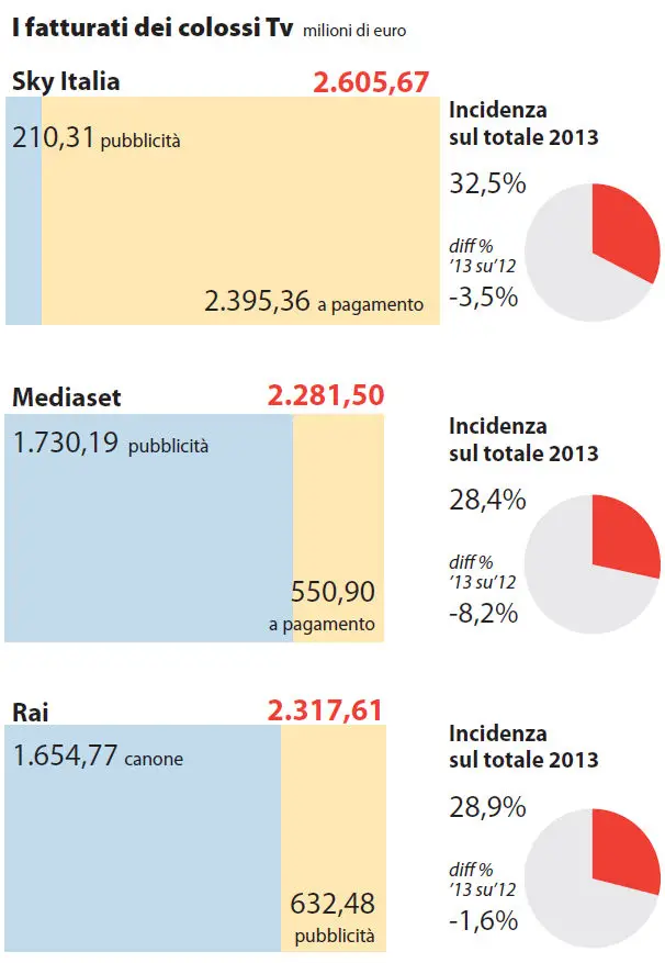 grafico_fatturati_sky_mediaset