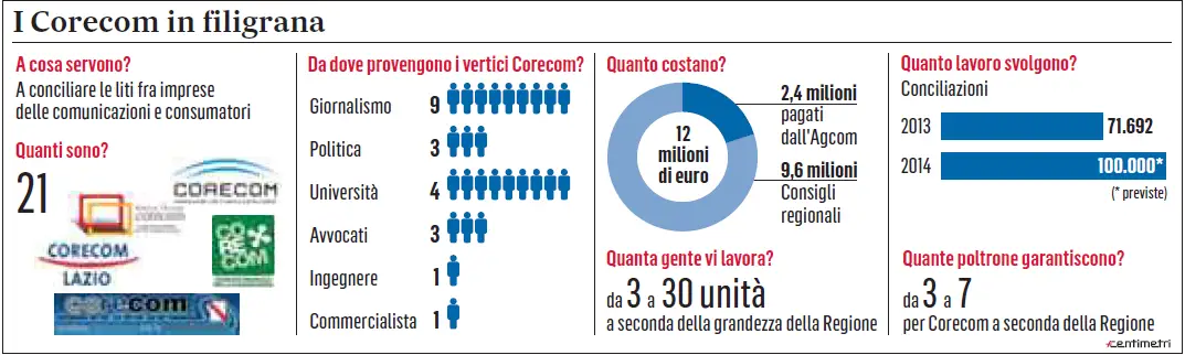 corecom