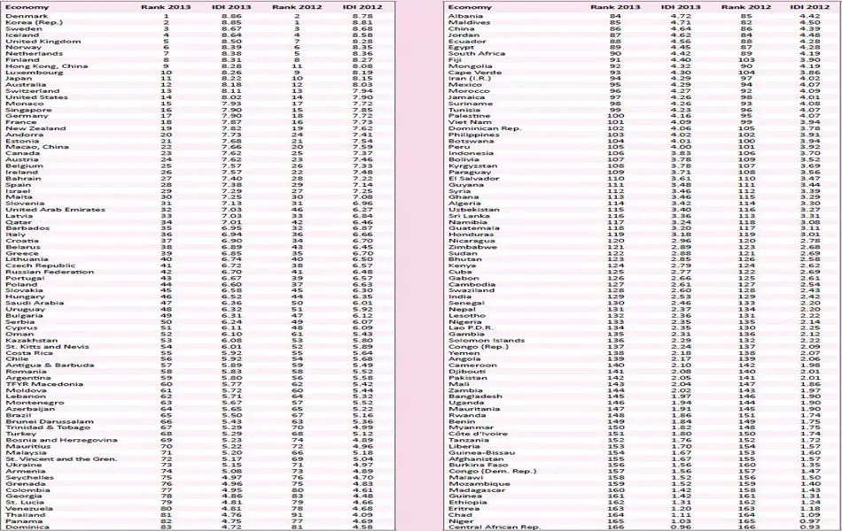 ICT Development Index(IDI), 2012 and 2013 (double-click on the image to see the enlarged view)