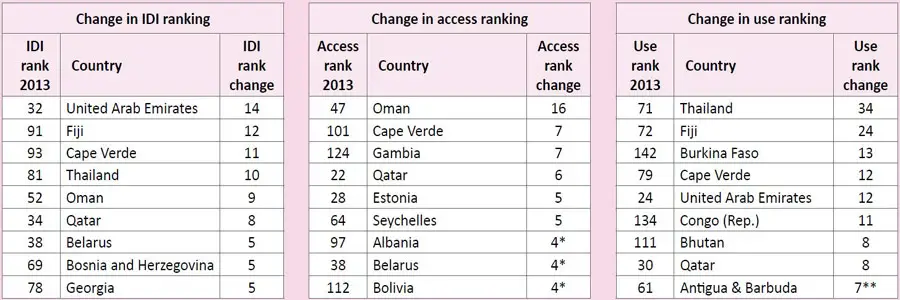 Most dynamic countries - changes between IDI 2013 and 2012