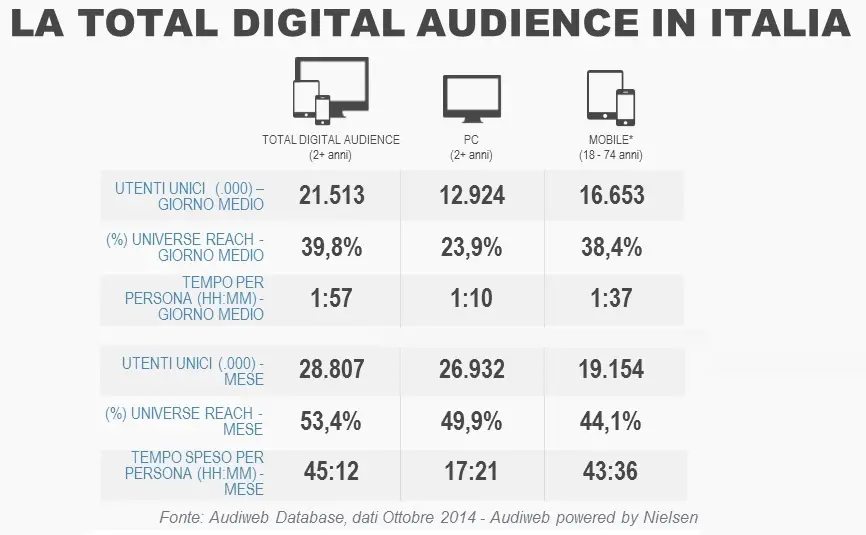 TOTAL-DIGITAL-AUDIENCE-OTTOBRE-2014