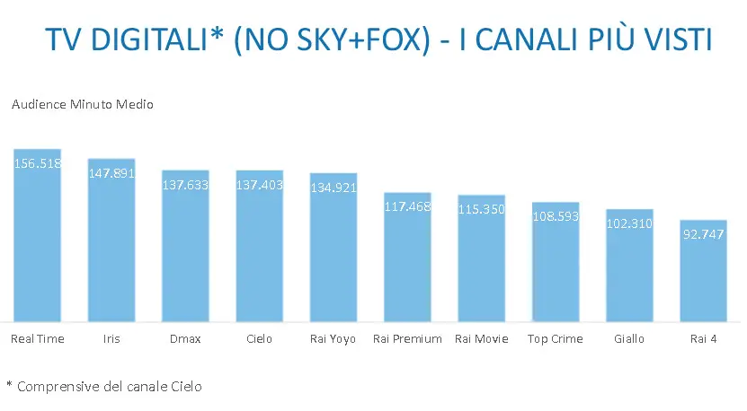 piuvistitvdigitali