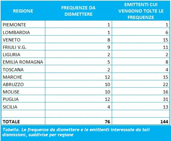 tabella-frequenze-estere-aeranti-corallo