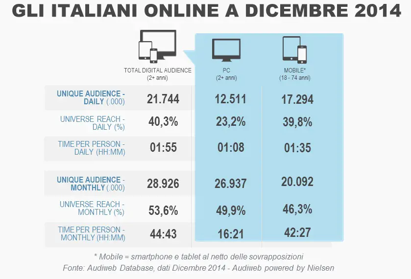 Total_Digital_Audience_dicembre2014