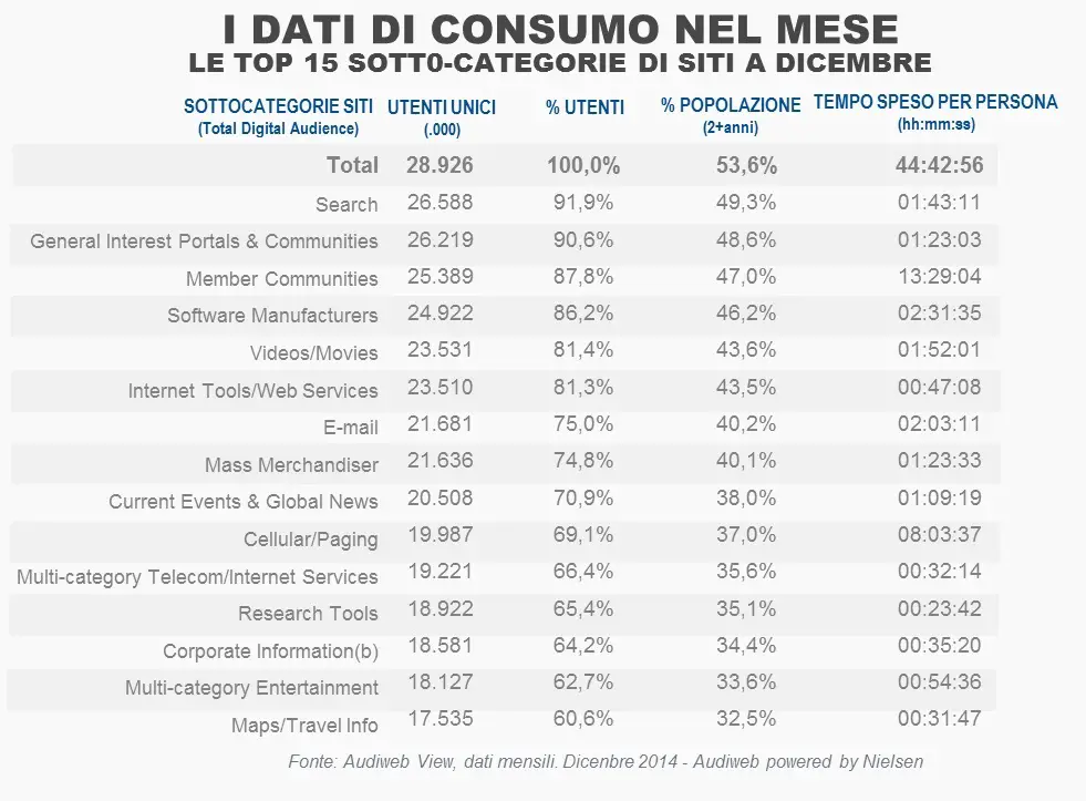 Total_Digital_Audience_ranking_categorie_dicembre2014