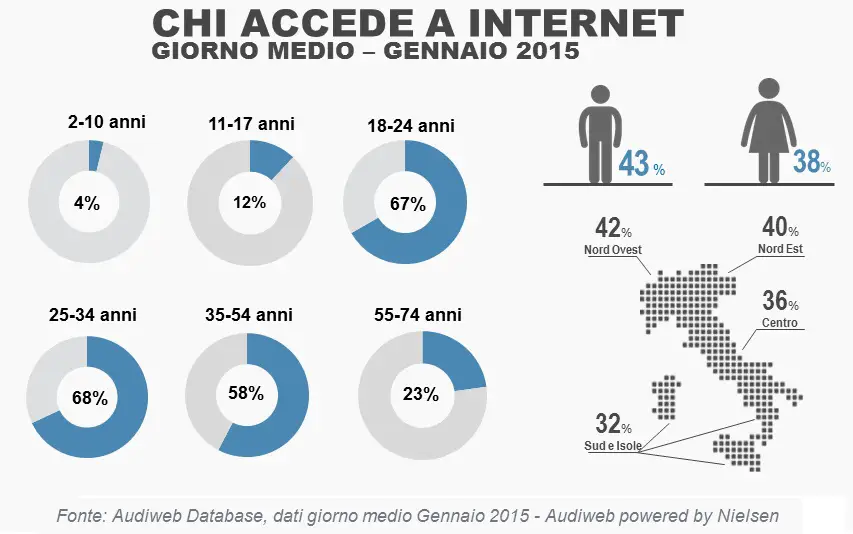 Profilo-audience-online-gennaio2015