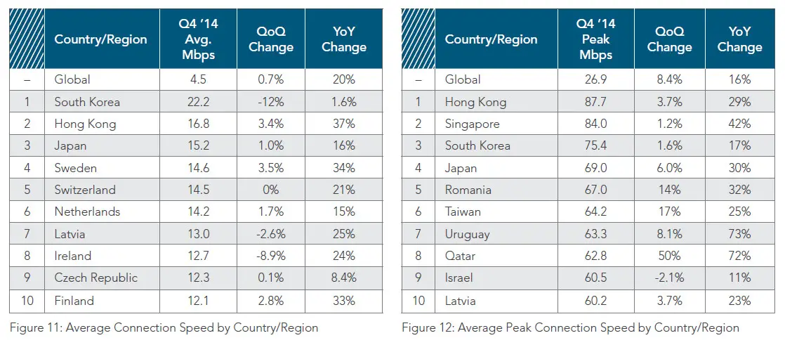 akamai-q4-2014-averange-speed