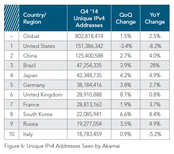 akamai-q4-2014-ipv4