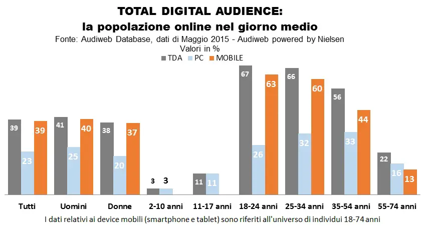 grafico_audiweb-maggio-2015