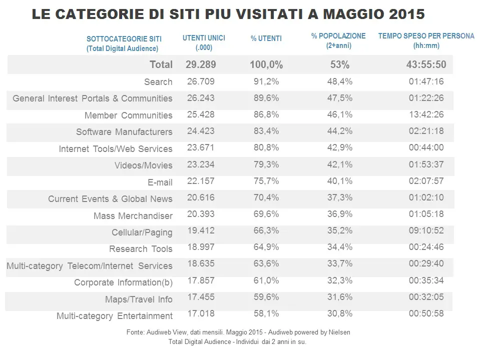 total_digital_audience_TOPsiti_maggio2015