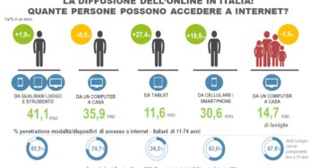 Audiweb: 41,1 mln di italiani online a giugno 2015