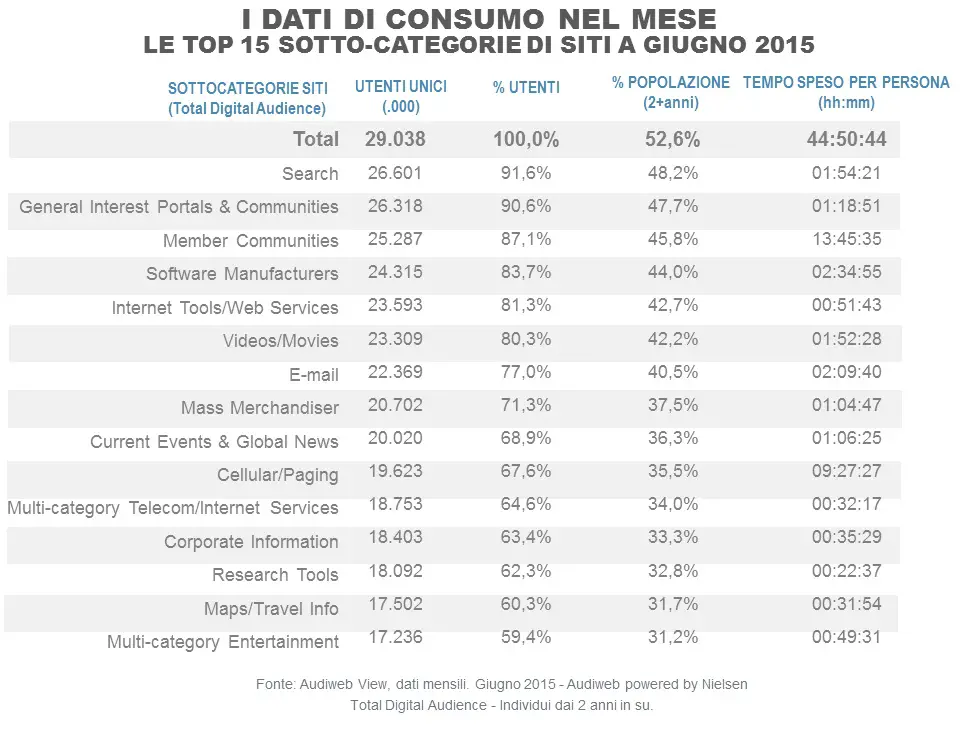 total_digital_audience_CAT_giugno15