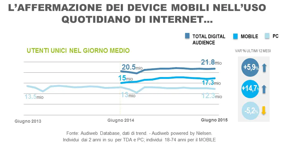 trend_total_digital_audience_giu2014-15