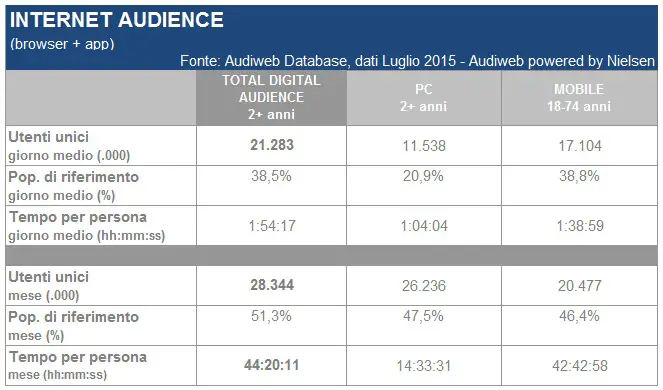 total_digital_audience_luglio20151