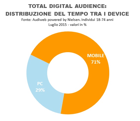 total_digital_tempo_audience_luglio_2015