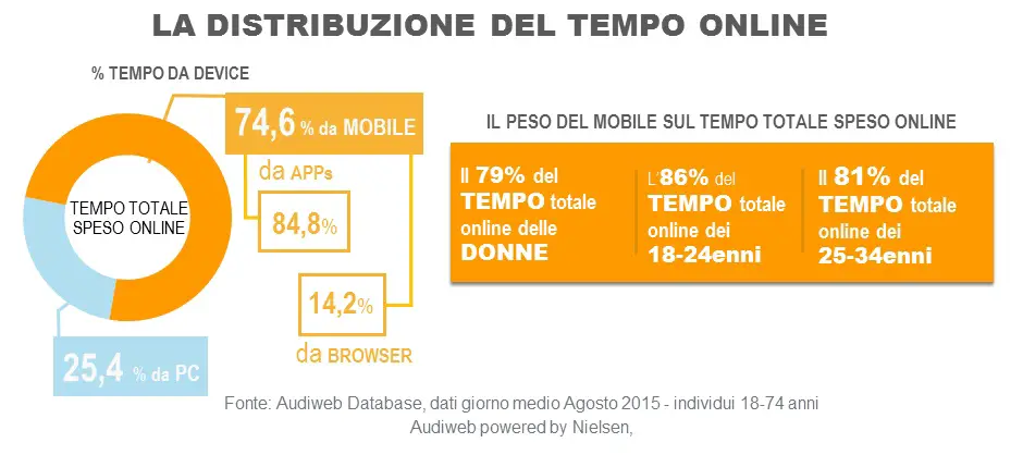 Total_digital_audience_DISTRIBUZIONEtempo_agosto2015