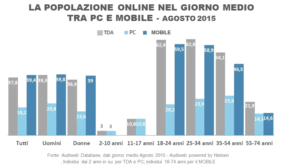 Total_digital_audience_Profili_agosto2015