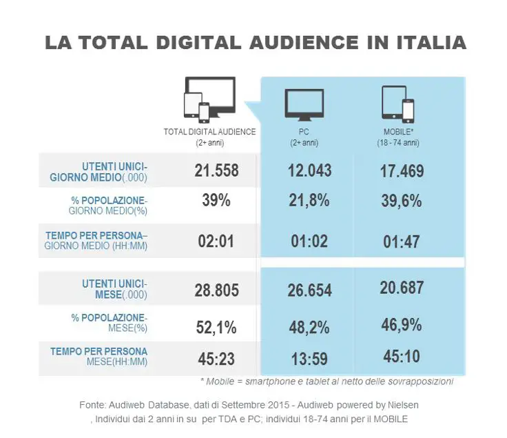 Audiweb settembre 2015