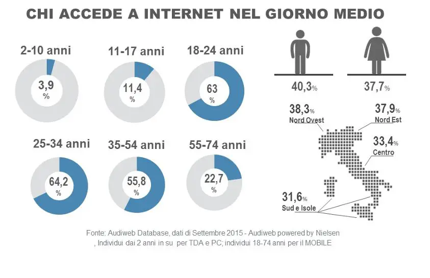 Audiweb 2 settembre 2015