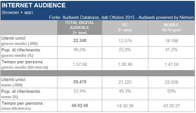 total_digital_audience_ottobre2015