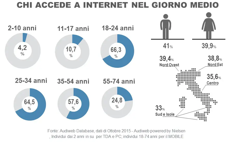 total_digital_audience_profili_ottobre2015