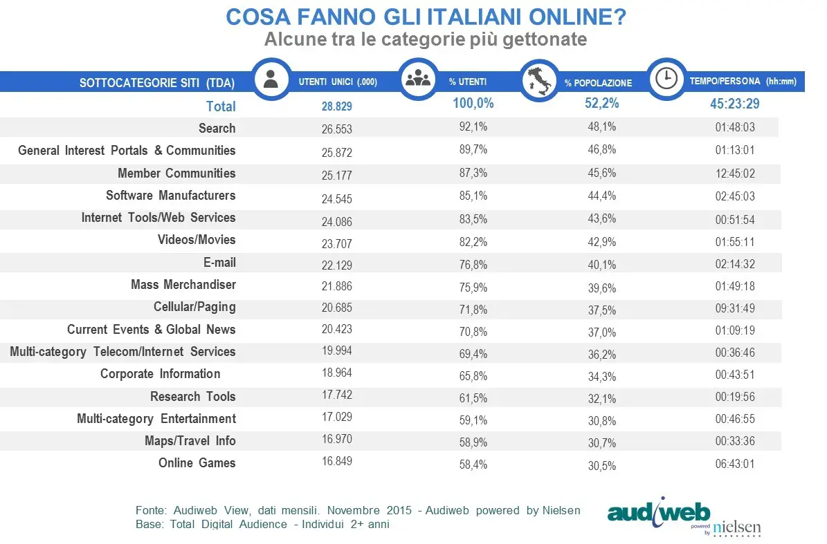 total_digital_audience_CategorieSiti_novembre2015