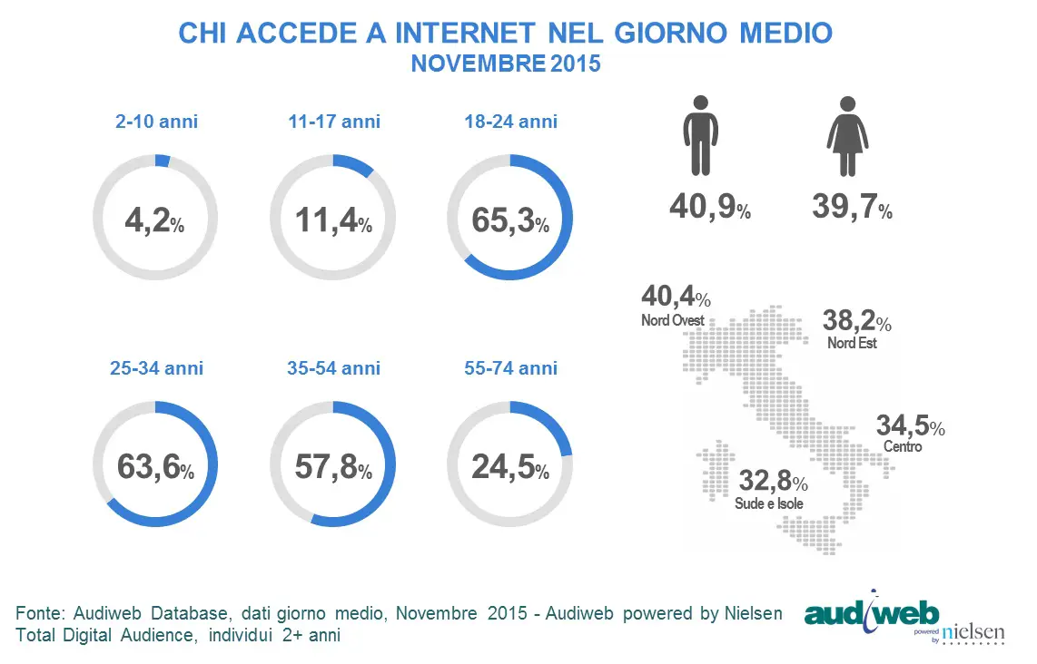 total_digital_audience_PROFILO_novembre2015