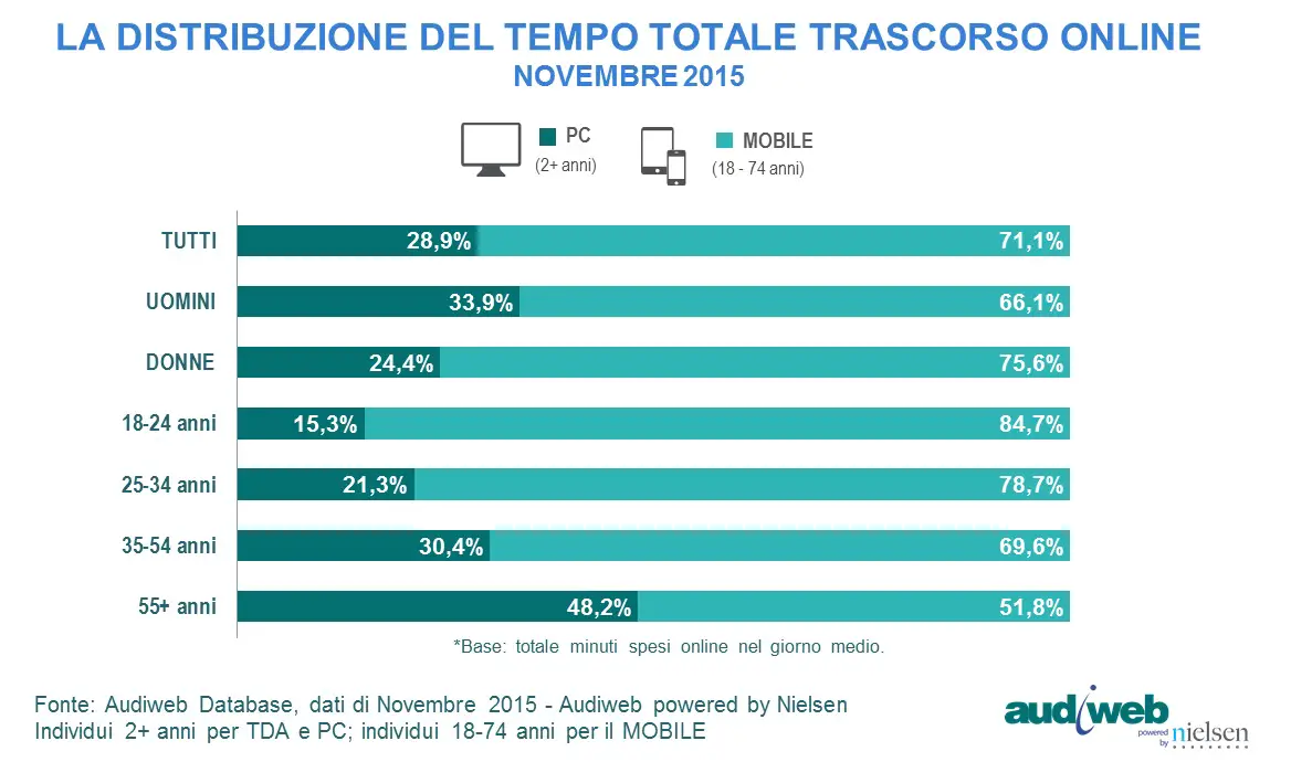 total_digital_audience_TempoTotale_novembre2015