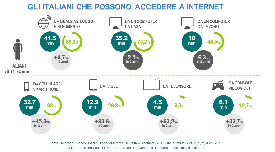 Diffusione_internet_italia_dicembre_2015