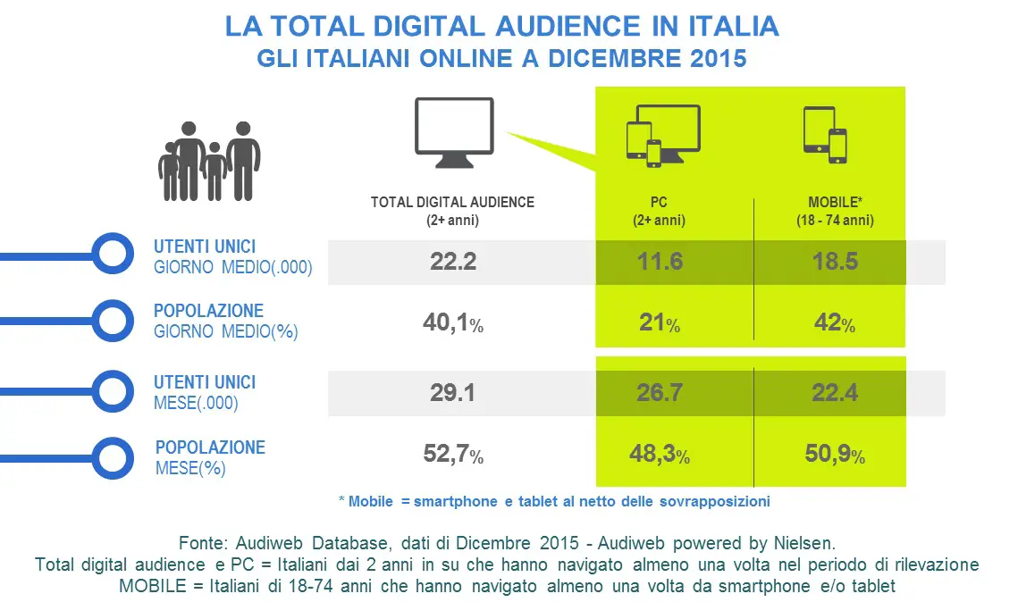 TotalDigitalAudience_dicembre2015