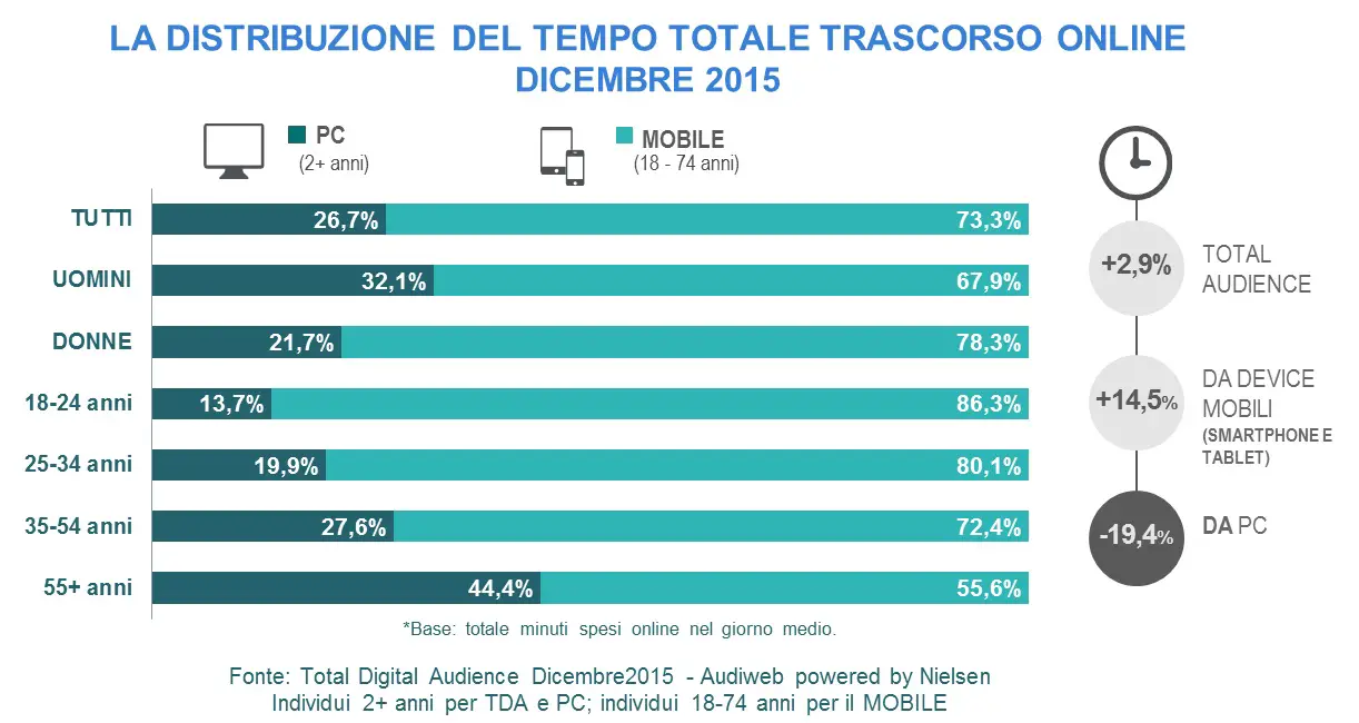 tempo_speso_audience_online2