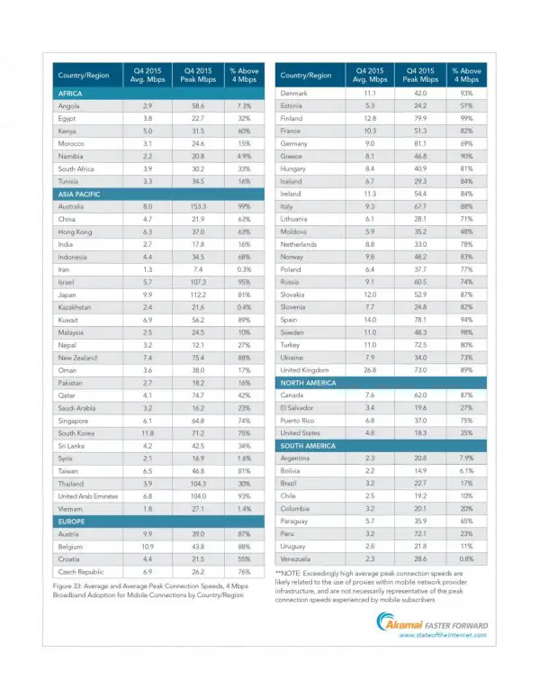 Akamai Connessioni-mobile-Global-e1458656085951