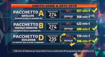 Diritti Tv Calcio: si sgonfia l’inchiesta su Infront e Lega