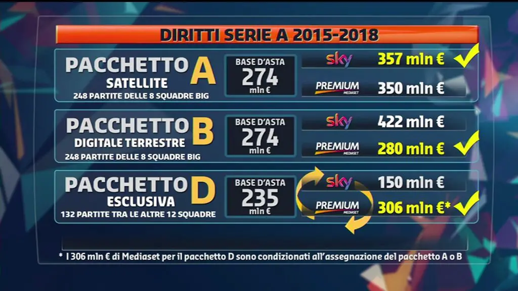 diritti tv calcio serie a mediaset sky infront lega calcio