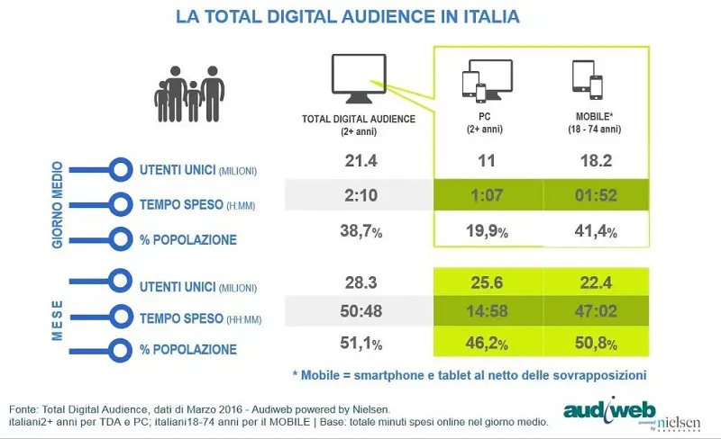 Audiweb marzo 2016