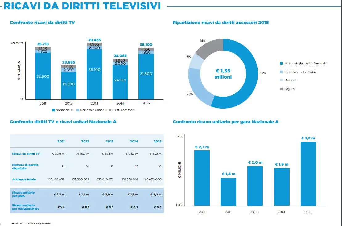 ricavi-diritti-tv-calcio