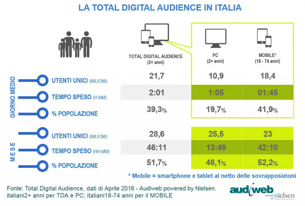 Audiweb Total Digital Audience aprile2016