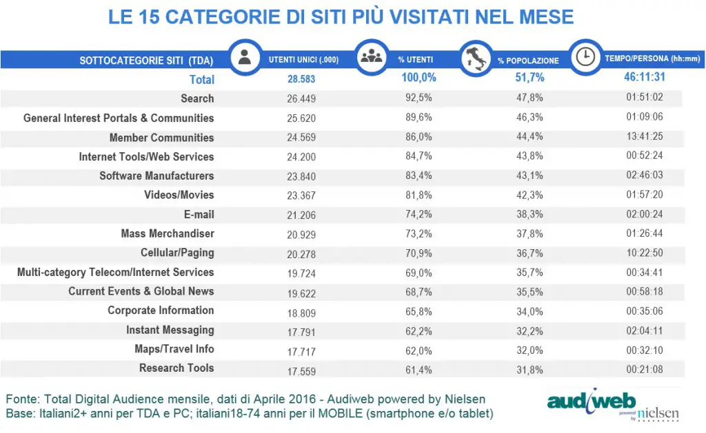 Audiweb Total Digital Audience categorie mese aprile 2016