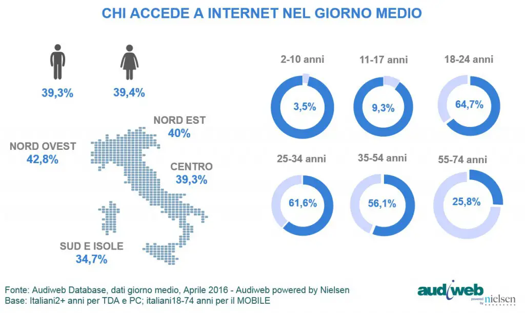 Audiweb Total Digital Audience profilo utenti aprile 2016