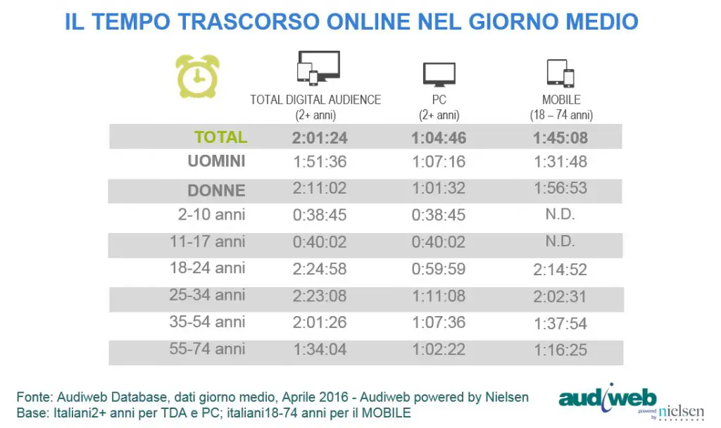 Audiweb Total Digital Audience tempo aprile 2016