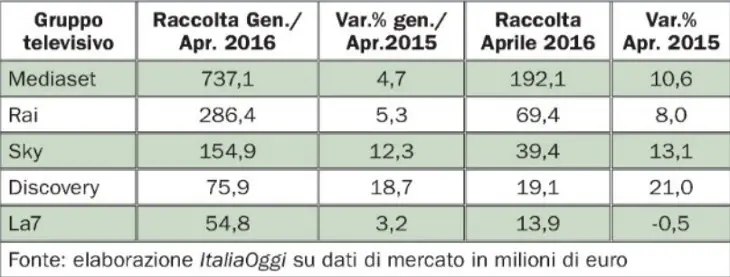 pubblicità tv 2016