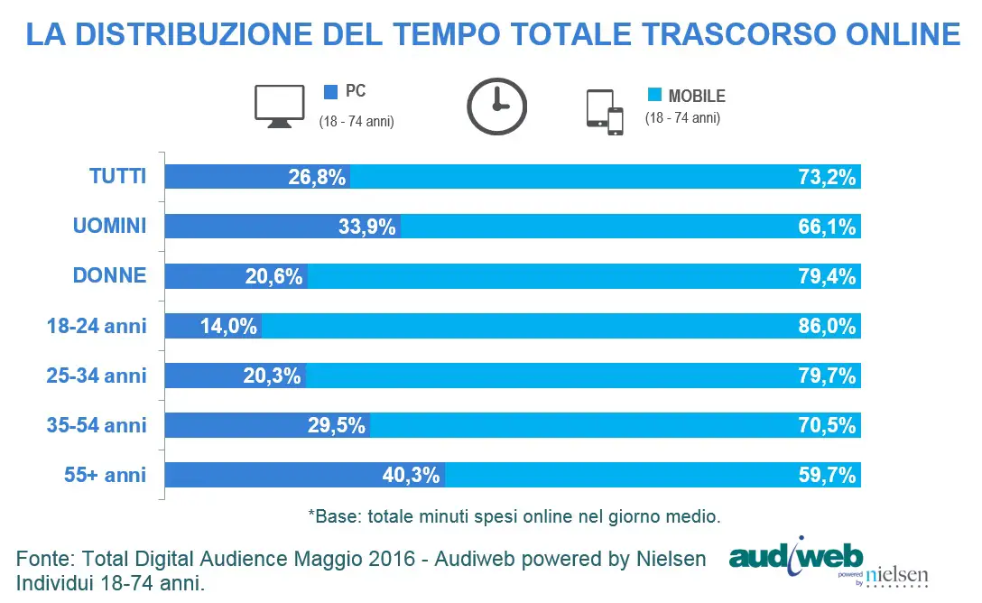 TotalDigitalAudience_distribuzione_tempo_maggio2016